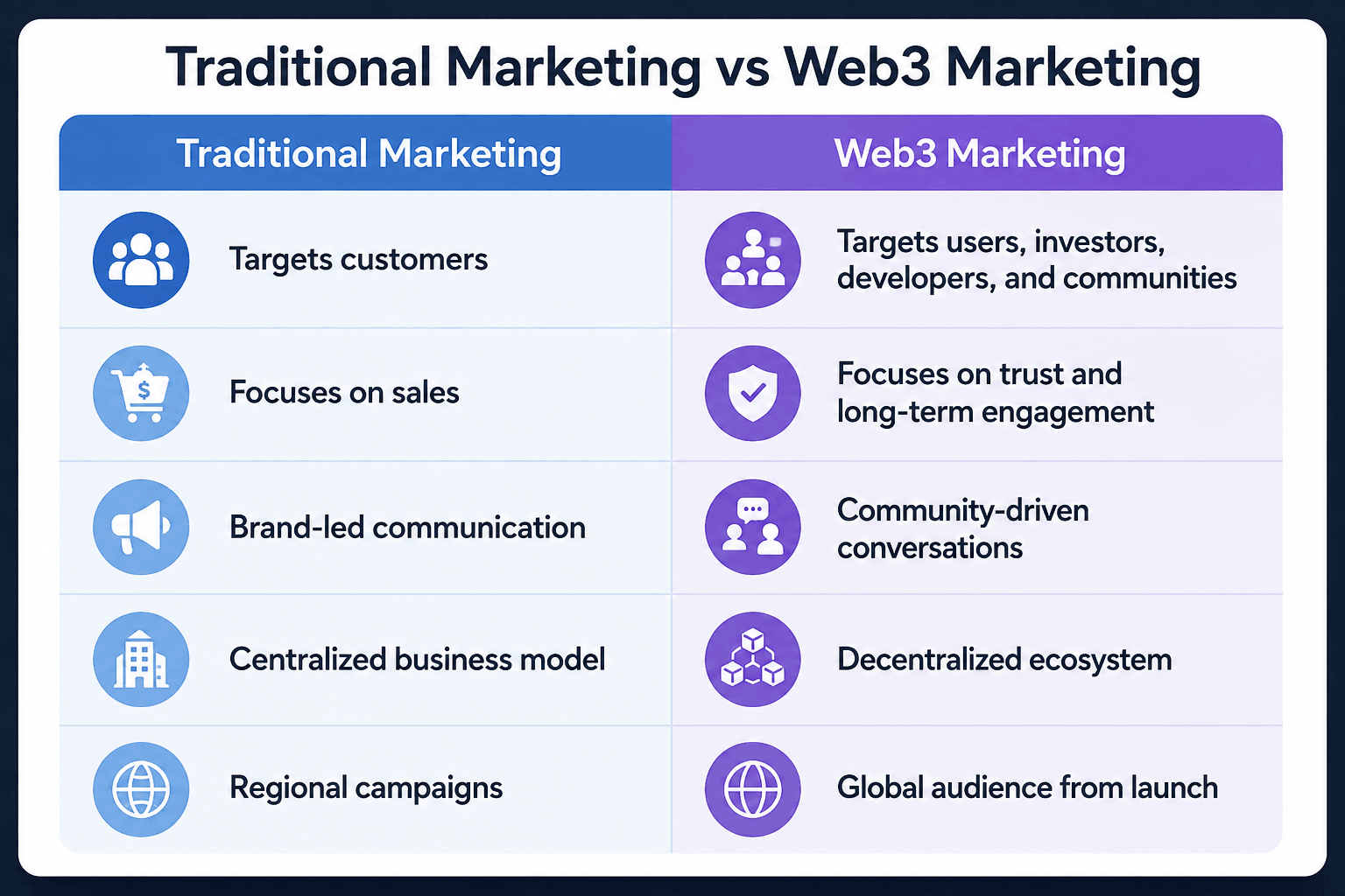 traditional marketing vs web3 marketing